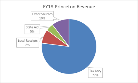 FY18 Princeton Revenue